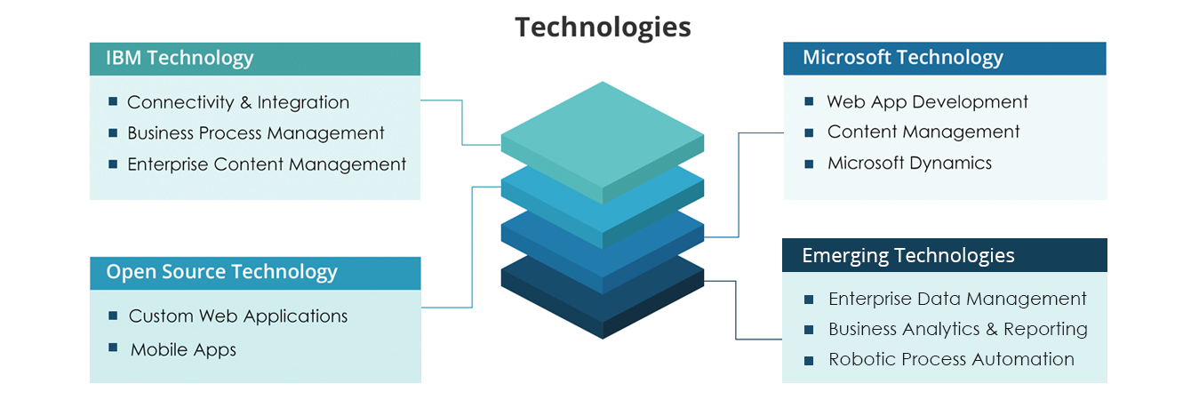 Technologies