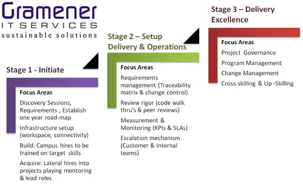 ODC Framework